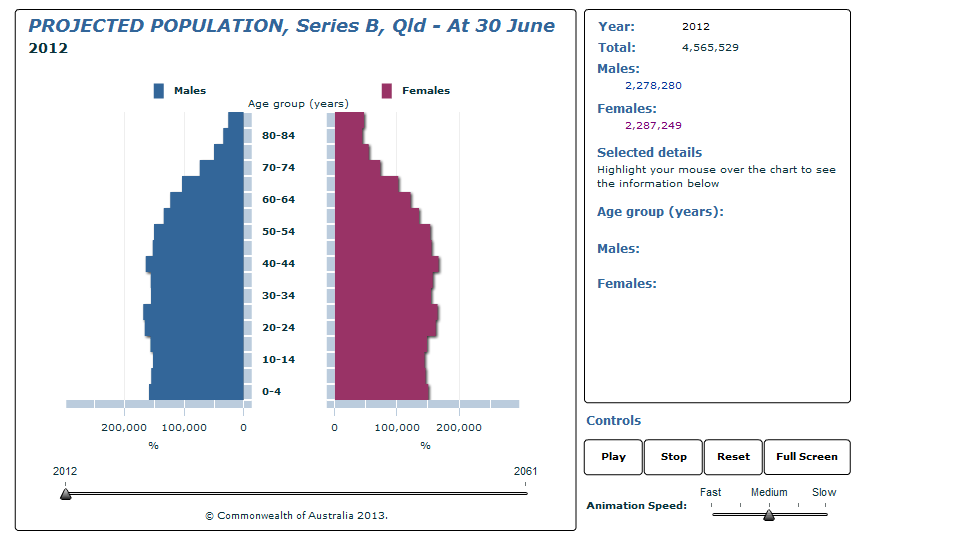 Graph Image for PROJECTED POPULATION, Series B, Qld - At 30 June